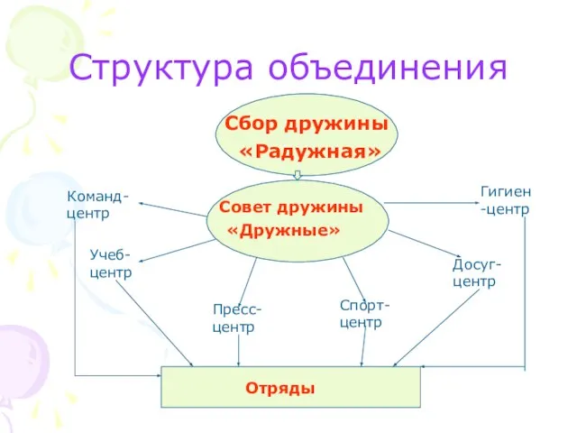 Структура объединения Сбор дружины «Радужная» Совет дружины «Дружные» Команд-центр Учеб-центр Пресс-центр Спорт-центр Досуг-центр Гигиен-центр Отряды