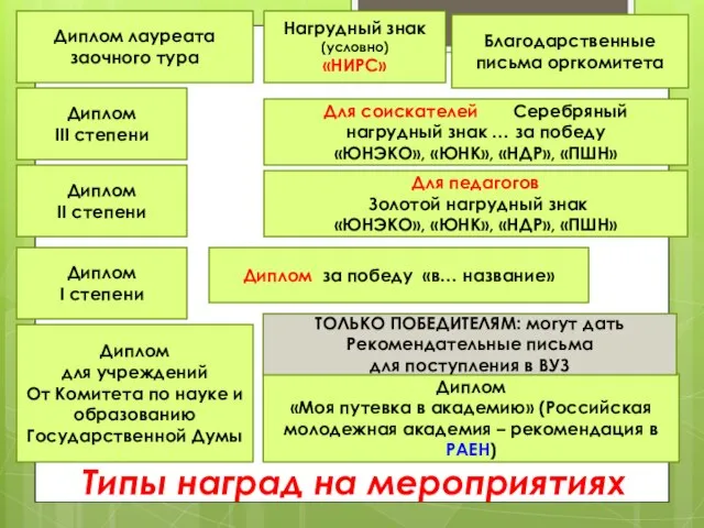 Типы наград на мероприятиях Диплом III степени Диплом II степени Диплом I