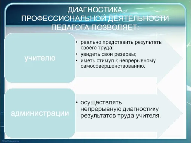 ДИАГНОСТИКА ПРОФЕССИОНАЛЬНОЙ ДЕЯТЕЛЬНОСТИ ПЕДАГОГА ПОЗВОЛЯЕТ: