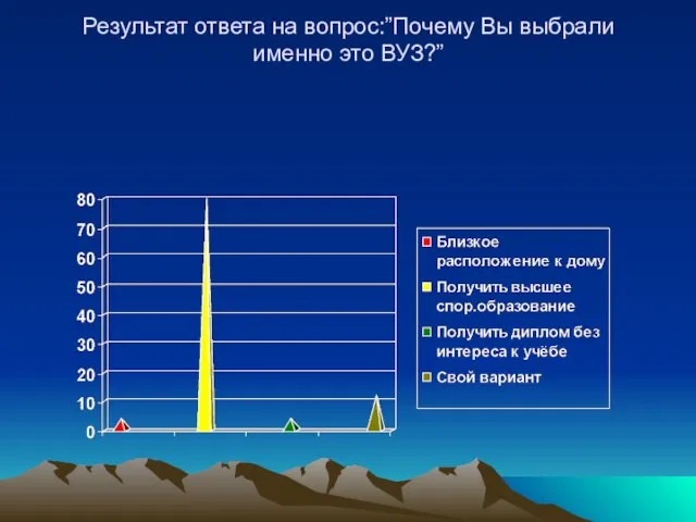 Результат ответа на вопрос:”Почему Вы выбрали именно это ВУЗ?”