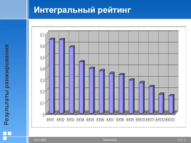 Интегральный рейтинг Результаты ранжирования