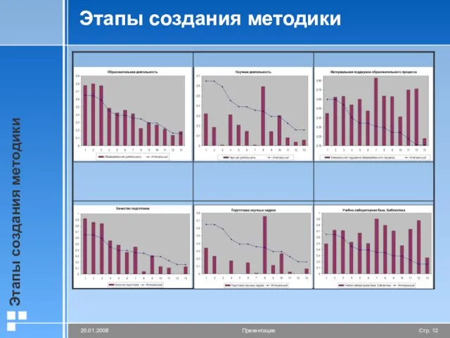 Этапы создания методики Этапы создания методики