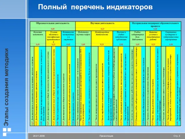 Этапы создания методики Полный перечень индикаторов