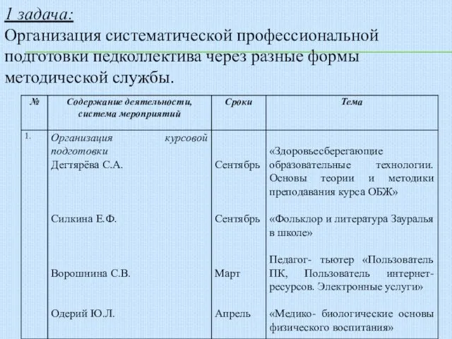 1 задача: Организация систематической профессиональной подготовки педколлектива через разные формы методической службы.