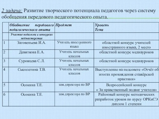 2 задача: Развитие творческого потенциала педагогов через систему обобщения передового педагогического опыта.