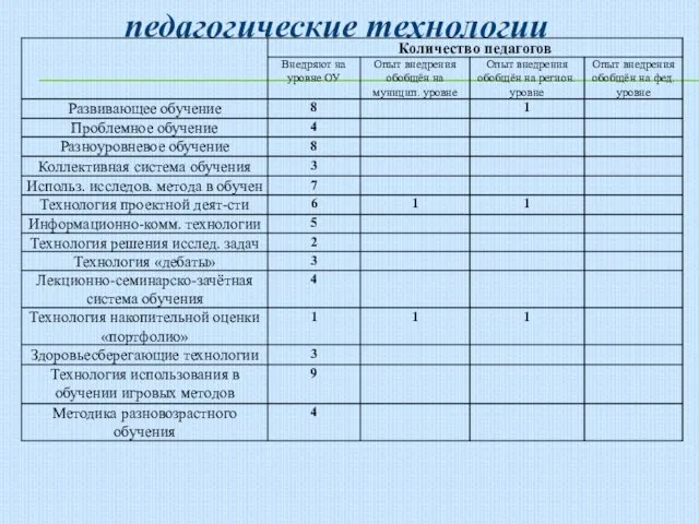 педагогические технологии