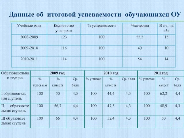 Данные об итоговой успеваемости обучающихся ОУ