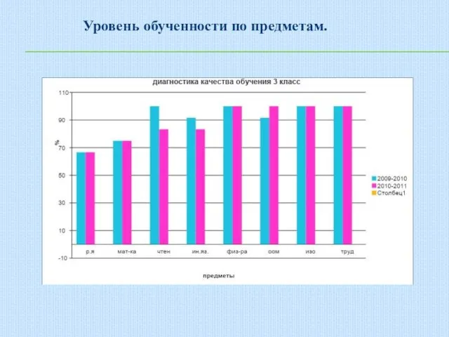 Уровень обученности по предметам.