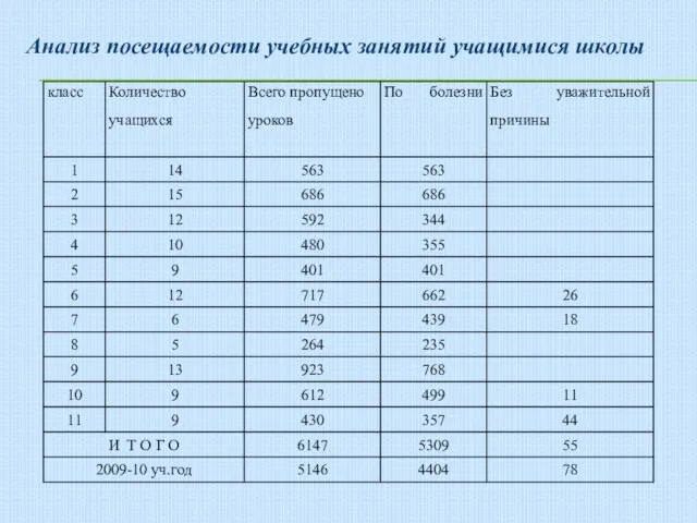 Анализ посещаемости учебных занятий учащимися школы