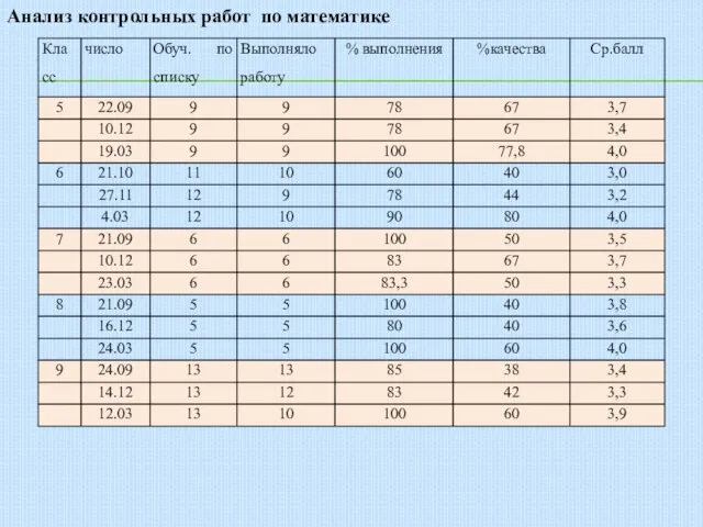 Анализ контрольных работ по математике