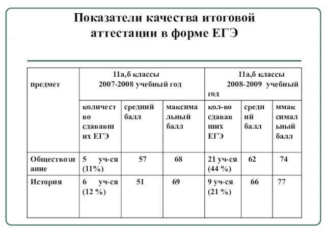 Показатели качества итоговой аттестации в форме ЕГЭ