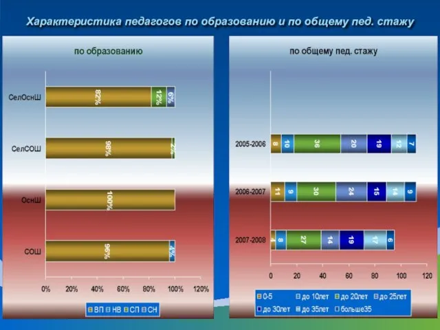 Характеристика педагогов по образованию и по общему пед. стажу