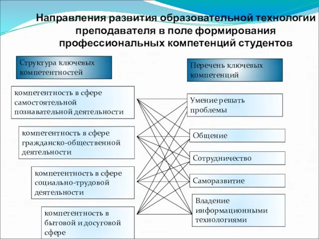 Направления развития образовательной технологии преподавателя в поле формирования профессиональных компетенций студентов