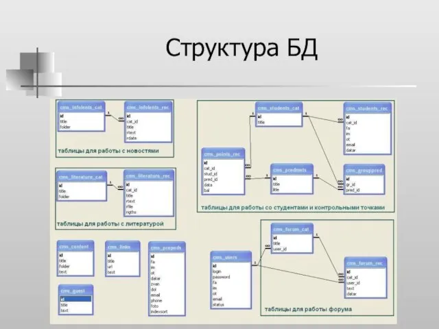 Структура БД