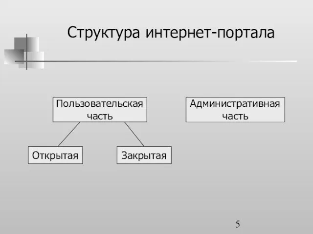 Структура интернет-портала Пользовательская часть Административная часть Закрытая Открытая