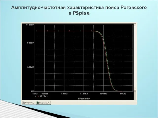 Амплитудно-частотная характеристика пояса Роговского в PSpise