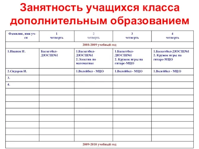 Занятность учащихся класса дополнительным образованием