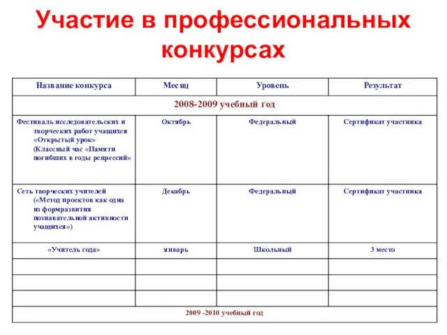 Участие в профессиональных конкурсах