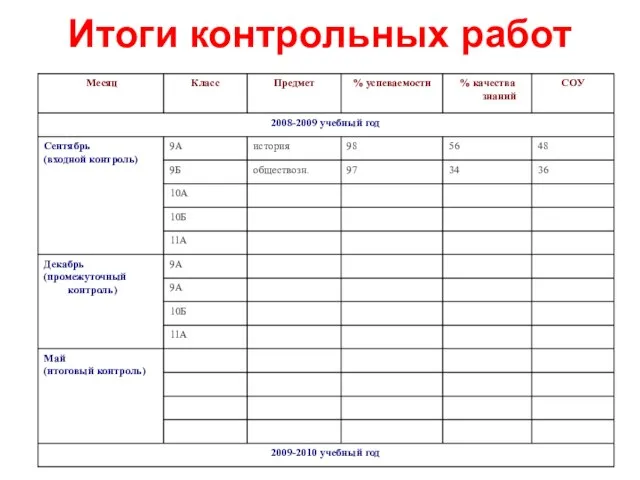 Итоги контрольных работ