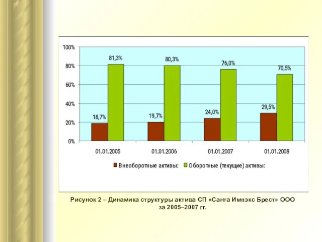 Рисунок 2 – Динамика структуры актива СП «Санта Импэкс Брест» ООО за 2005–2007 гг.