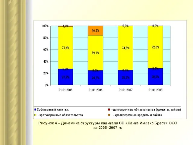 Рисунок 4 – Динамика структуры капитала СП «Санта Импэкс Брест» ООО за 2005–2007 гг.