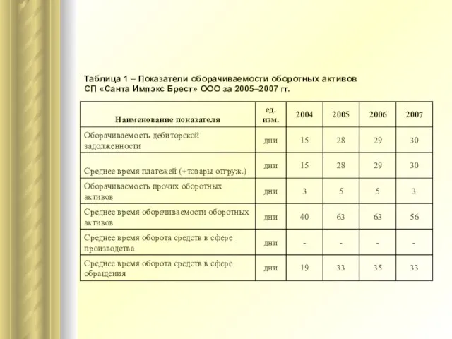 Таблица 1 – Показатели оборачиваемости оборотных активов СП «Санта Импэкс Брест» ООО за 2005–2007 гг.