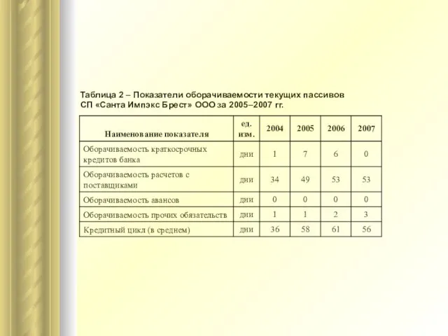 Таблица 2 – Показатели оборачиваемости текущих пассивов СП «Санта Импэкс Брест» ООО за 2005–2007 гг.