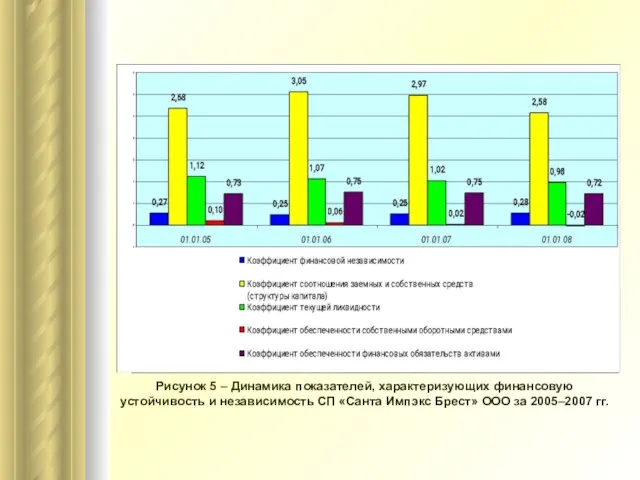 Рисунок 5 – Динамика показателей, характеризующих финансовую устойчивость и независимость СП «Санта