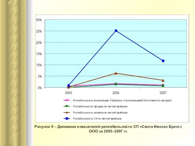 Рисунок 6 – Динамика показателей рентабельности СП «Санта Импэкс Брест» ООО за 2005–2007 гг.