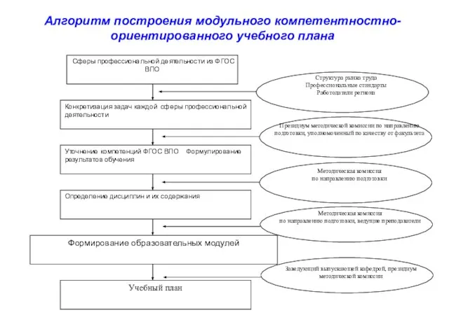 Алгоритм построения модульного компетентностно-ориентированного учебного плана