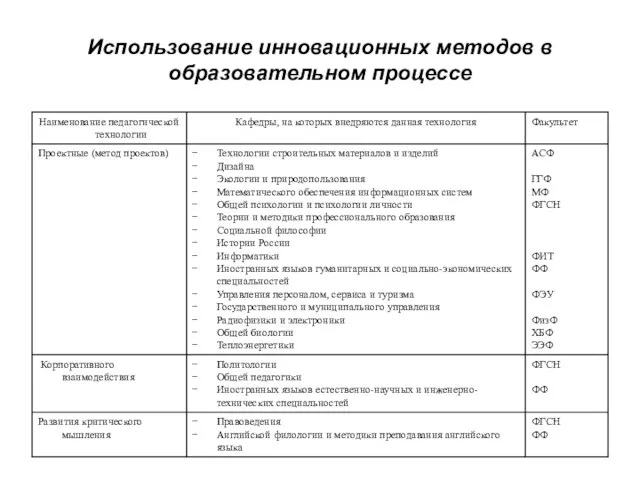 Использование инновационных методов в образовательном процессе