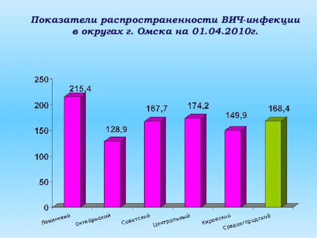 Показатели распространенности ВИЧ-инфекции в округах г. Омска на 01.04.2010г.