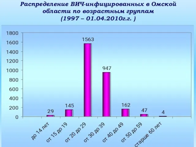 Распределение ВИЧ-инфицированных в Омской области по возрастным группам (1997 – 01.04.2010г.г. )