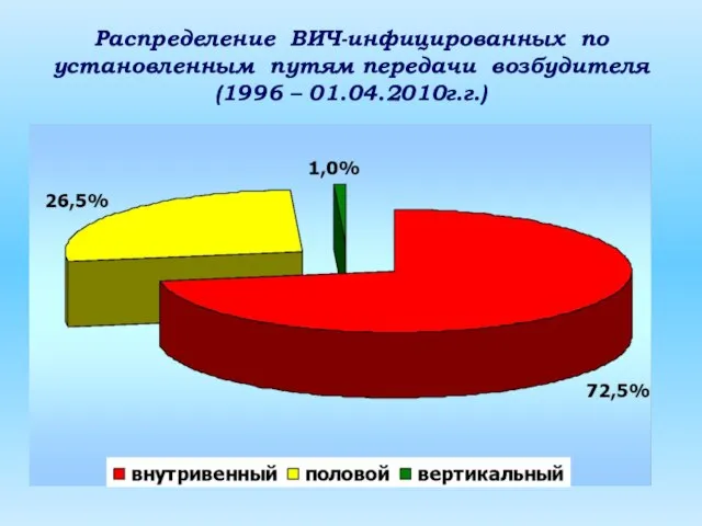 Распределение ВИЧ-инфицированных по установленным путям передачи возбудителя (1996 – 01.04.2010г.г.)