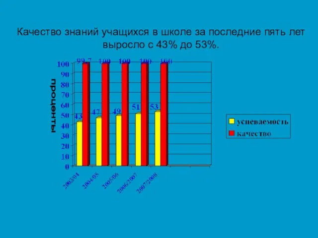 Качество знаний учащихся в школе за последние пять лет выросло с 43% до 53%. проценты