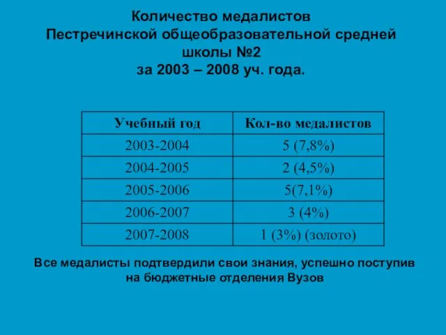 Количество медалистов Пестречинской общеобразовательной средней школы №2 за 2003 – 2008 уч.