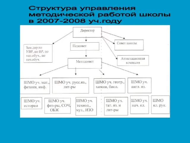 Структура управления методической работой школы в 2007-2008 уч.году