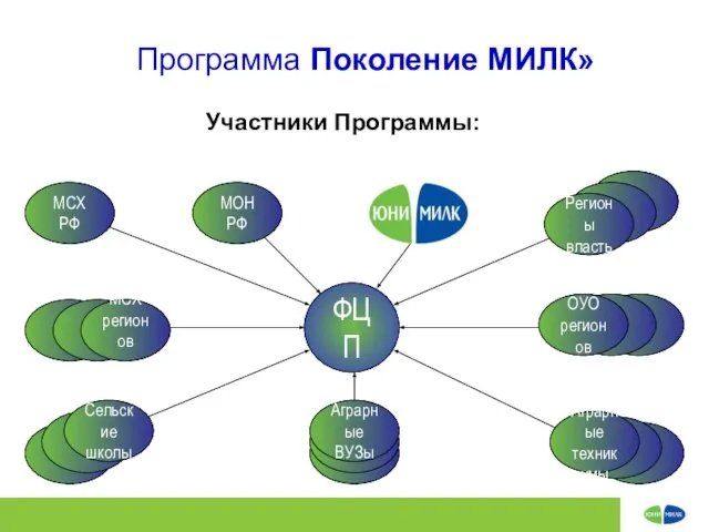 Программа Поколение МИЛК» МСХ РФ МОН РФ Сельские школы МСХ регионов ОУО