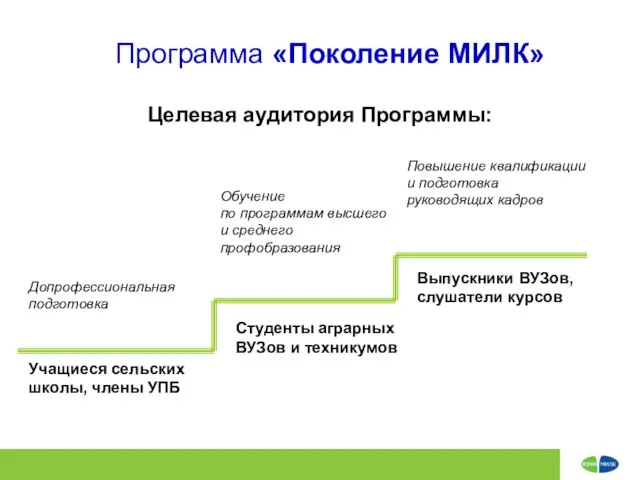 Программа «Поколение МИЛК» Учащиеся сельских школы, члены УПБ Студенты аграрных ВУЗов и