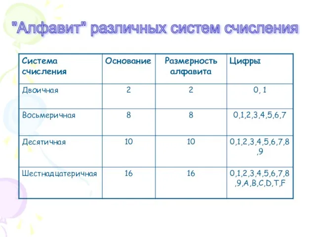 "Алфавит" различных систем счисления