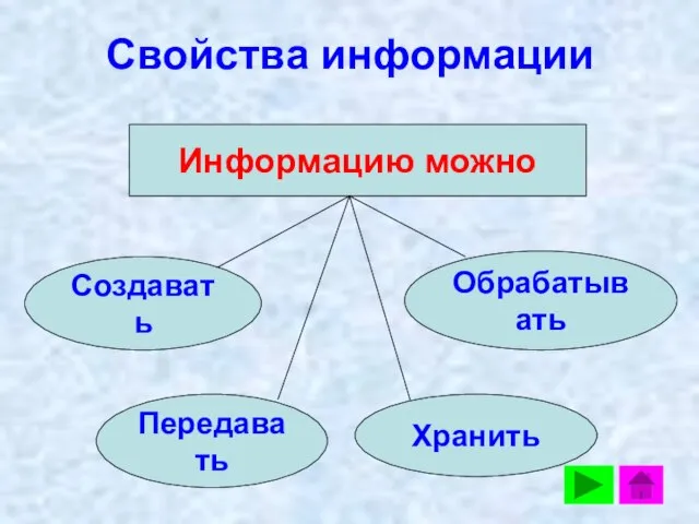 Свойства информации Информацию можно Создавать Передавать Хранить Обрабатывать