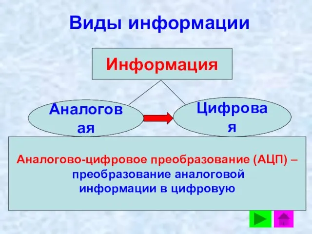 Виды информации Информация Аналоговая Цифровая Аналогово-цифровое преобразование (АЦП) – преобразование аналоговой информации в цифровую