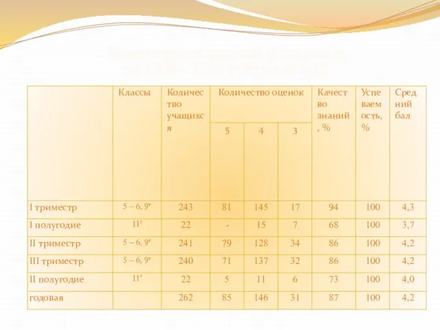 Мониторинг знаний учащихся за 2008 – 2009 учебный год