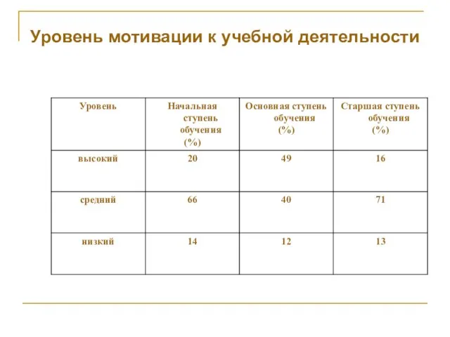 Уровень мотивации к учебной деятельности