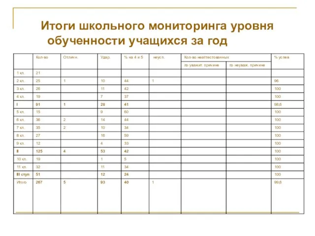 Итоги школьного мониторинга уровня обученности учащихся за год