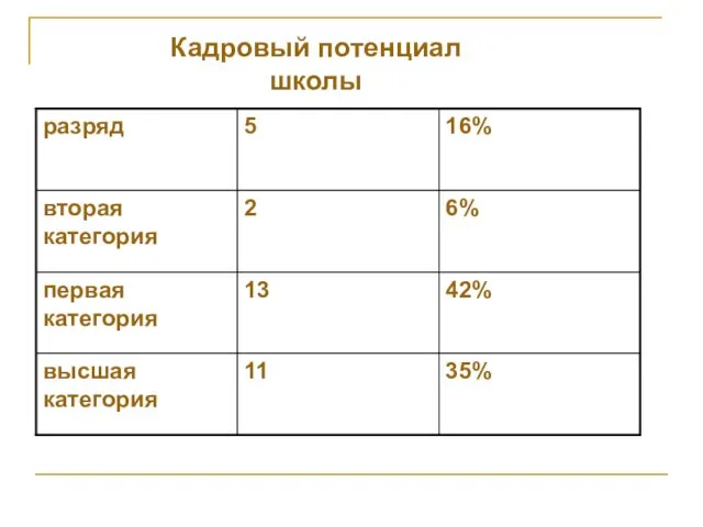 Кадровый потенциал школы