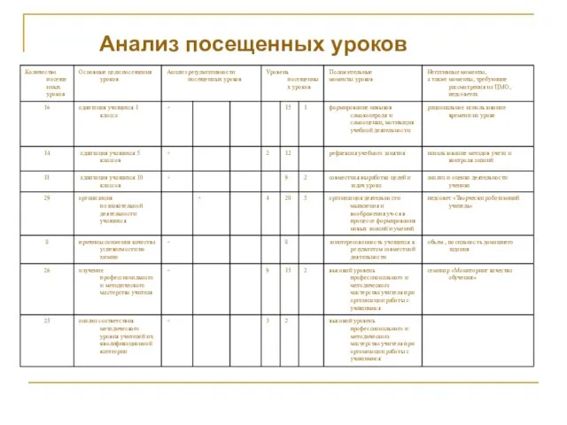 Анализ посещенных уроков