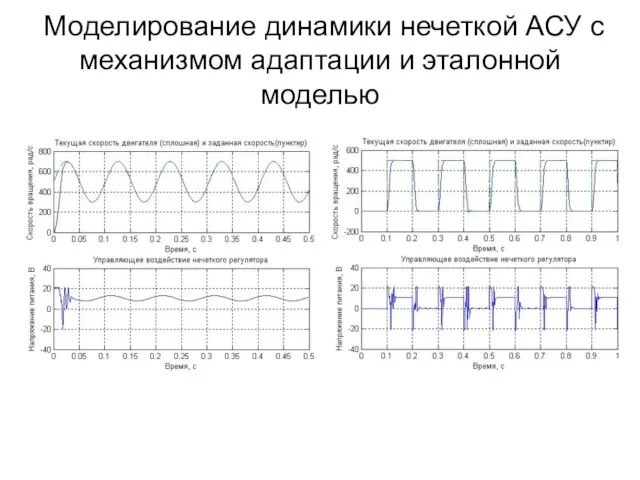 Моделирование динамики нечеткой АСУ с механизмом адаптации и эталонной моделью