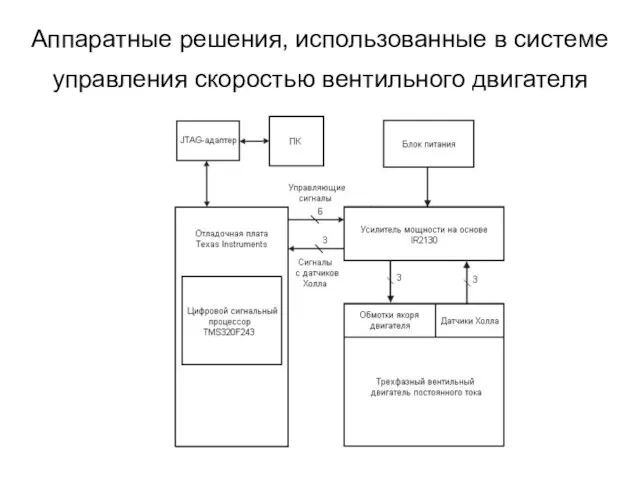 Аппаратные решения, использованные в системе управления скоростью вентильного двигателя