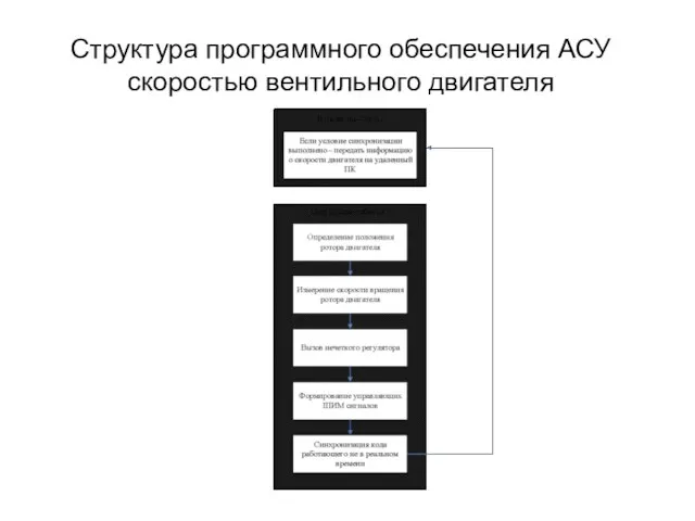 Структура программного обеспечения АСУ скоростью вентильного двигателя